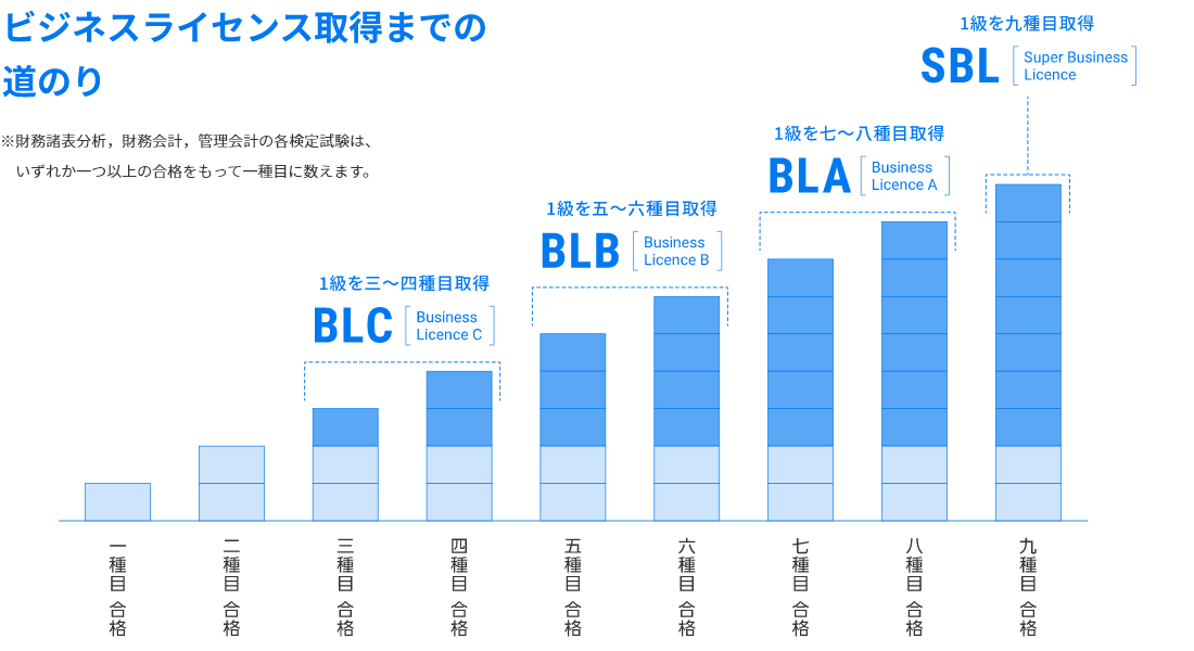 ビジネスライセンス取得までの道のり
