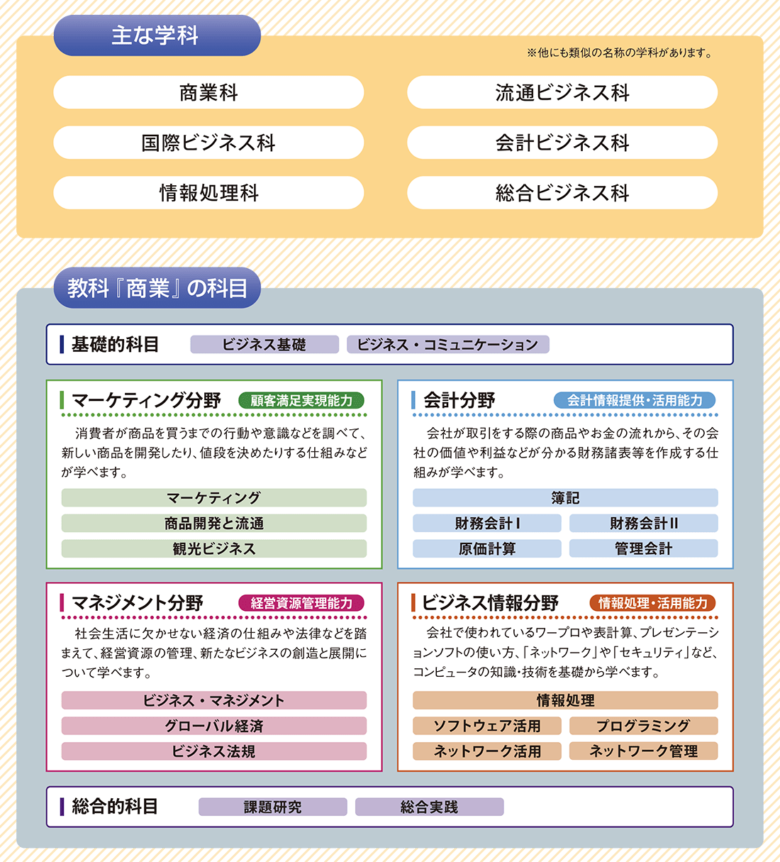 主な学科と教科「商業」の科目