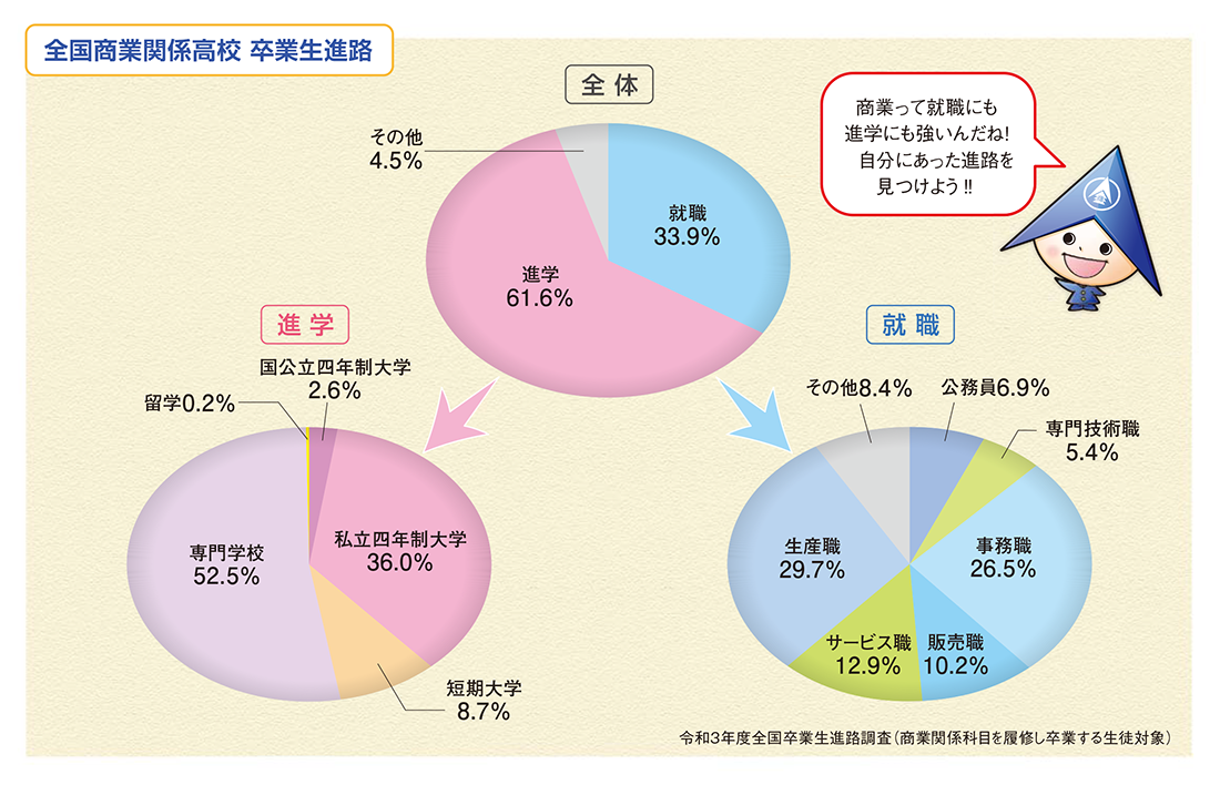 全国商業関係高校　卒業生進路